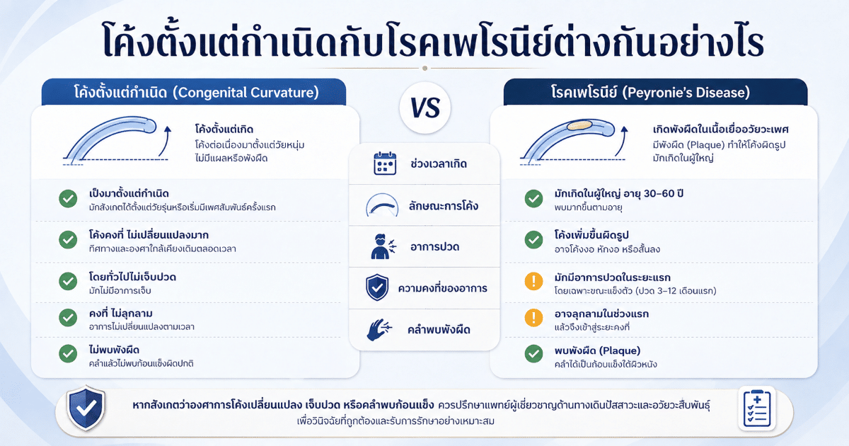 โค้งตั้งแต่กำเนิดกับโรคเพโรนีย์ต่างกันอย่างไร
