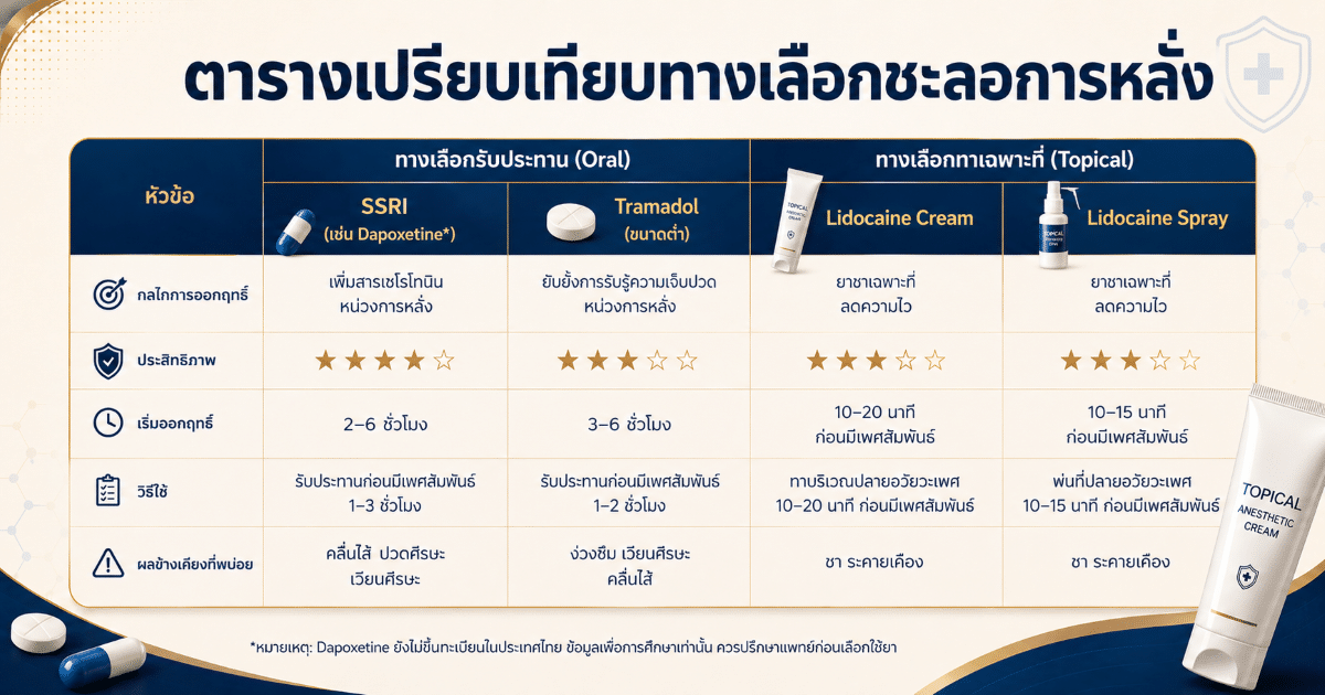 ตารางเปรียบเทียบทางเลือกชะลอการหลั่ง